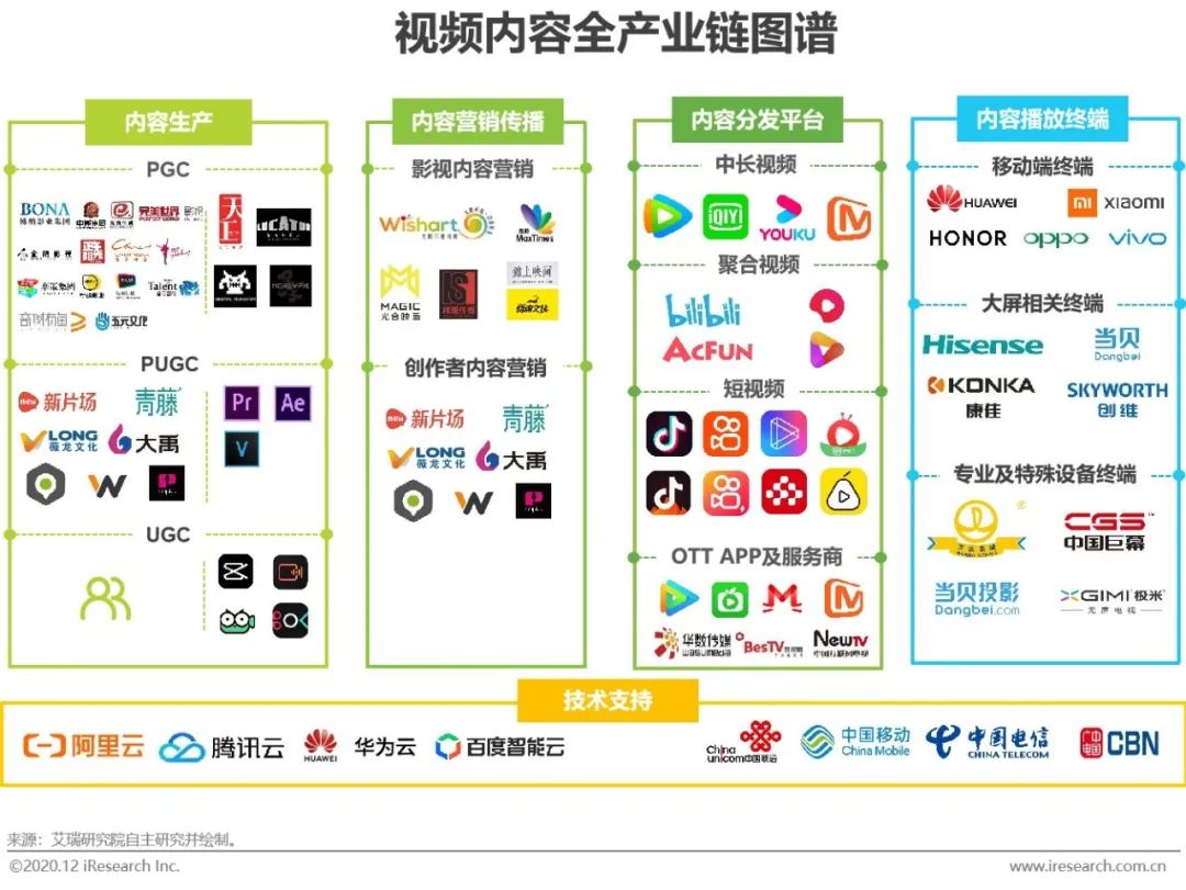 2020年中国视频内容全产业链发展研究报告