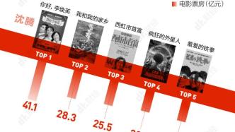 7圖深扒中國百億票房演員，第5名你想不到