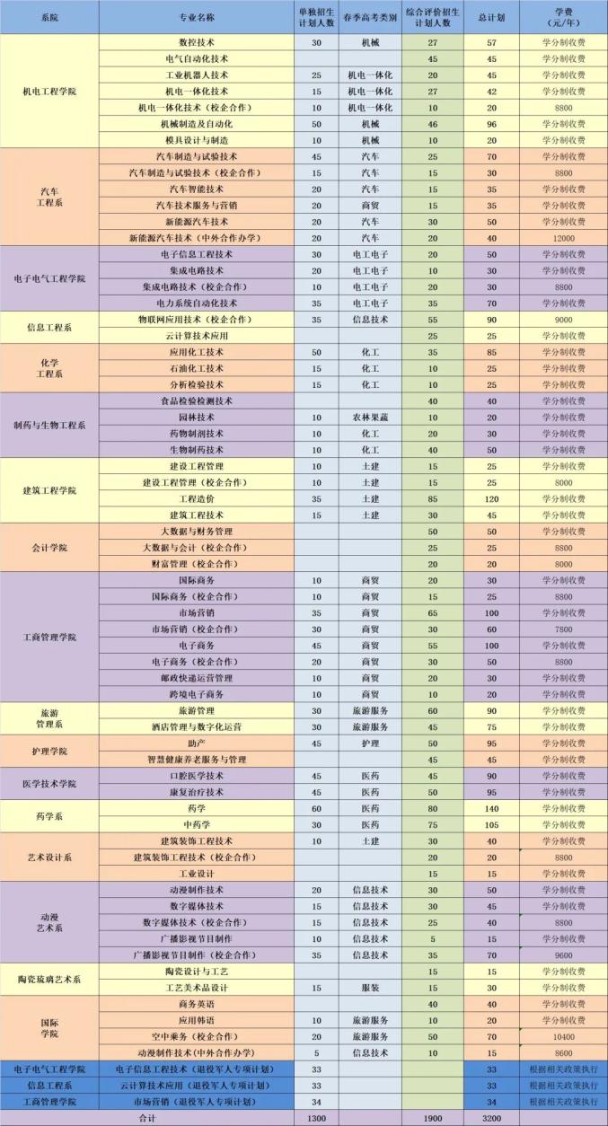 淄博职业2020单招招生简章_淄博职业学院单招报名_淄博职业学院单招报名系统