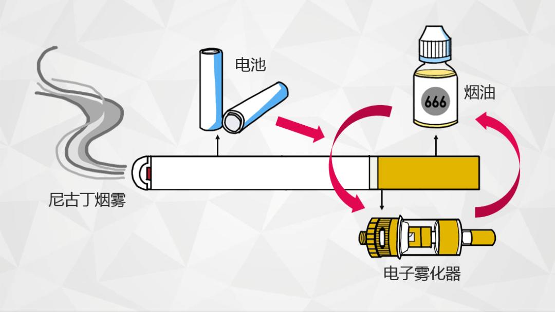 和传统卷烟主要区别工作原理是在电池驱动下,用电子的方式将烟油雾化