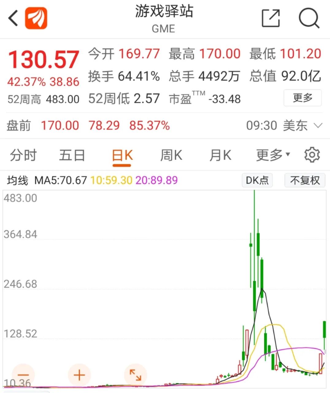 太刺激！美国散户又疯了，抱团股最高飙涨113%，闪崩熔断！