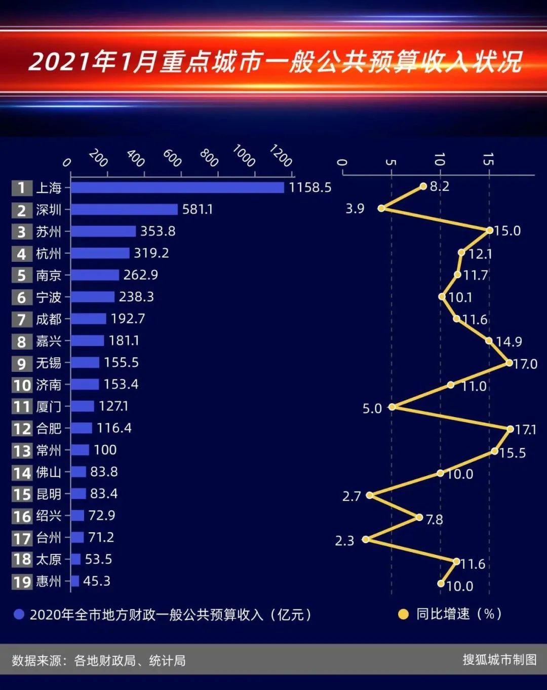 2020年山东16市gdp排行_山东彩礼排行图片(2)