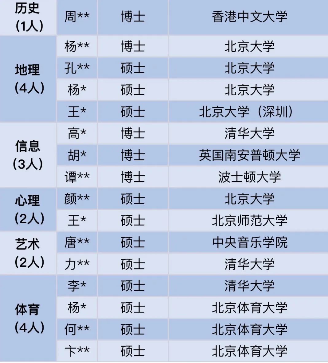 博士超四成 广东这所中学教师名单刷屏 网友热议