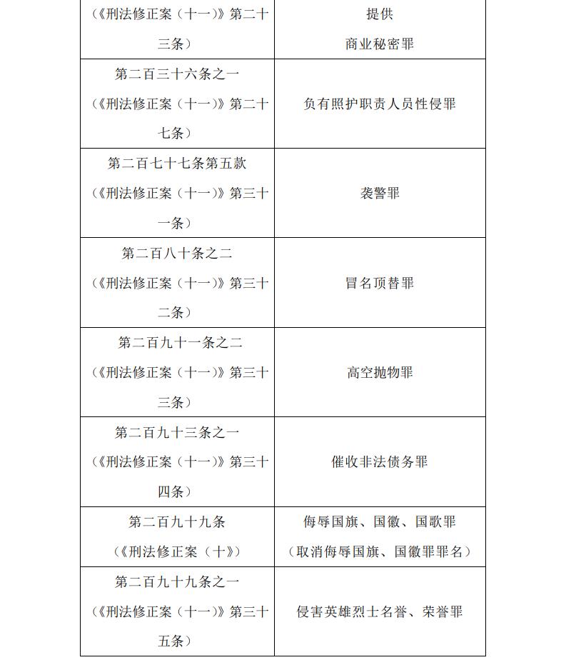 新规速递刚刚发布刑法补充罪名确定最新总计483个