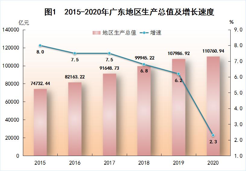 广东省2020年国民经济和社会发展统计公报