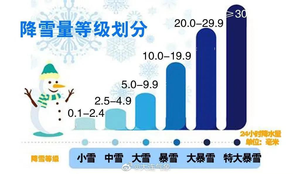 这场雪刷新记录