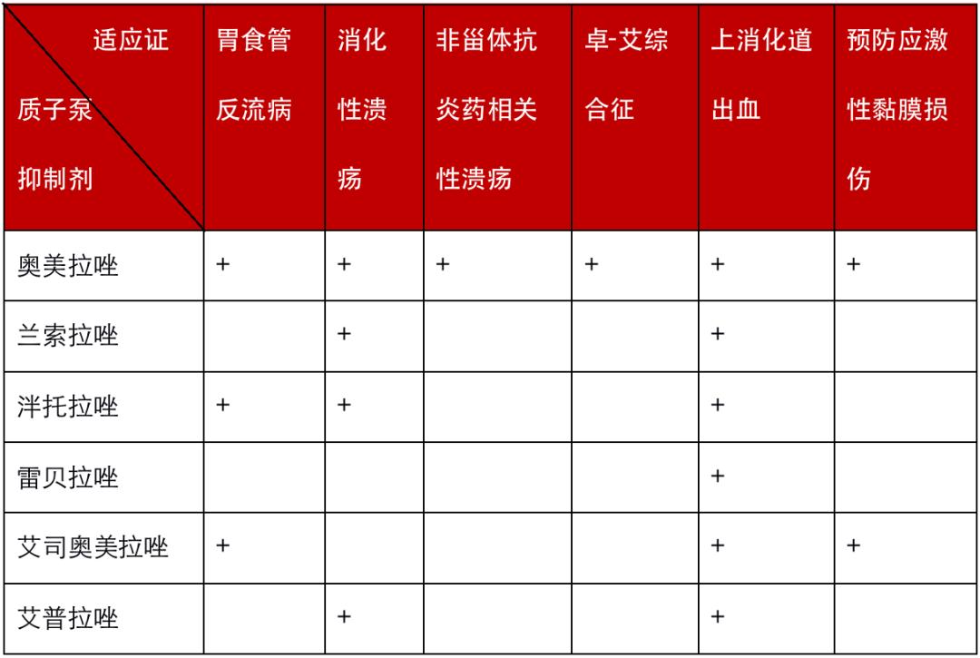 hp(幽門螺桿菌);*包括預防非甾體抗炎藥(nsaids)相關性潰瘍;參考信息