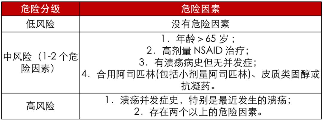 不良反應的危險分級非甾體類抗炎藥(nsaids)引起胃黏膜損傷的危險分級