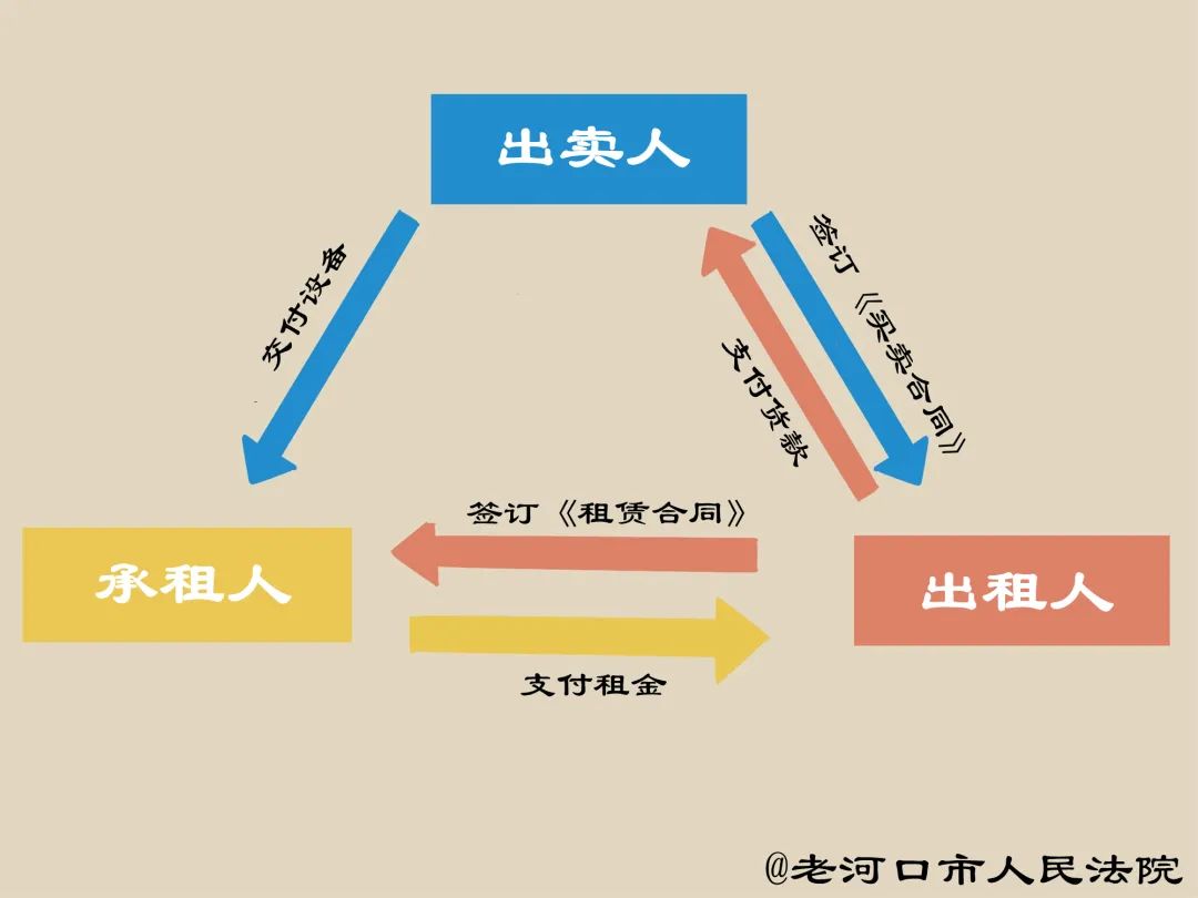 以图说案从民法典看融资租赁