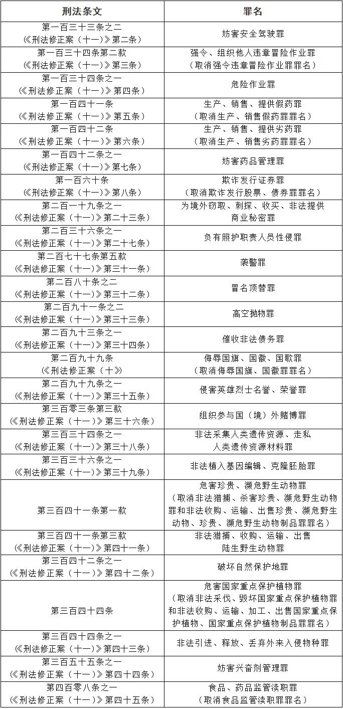 法律适用突发新规i最高法最高检3月1日起新增25个刑事罪名