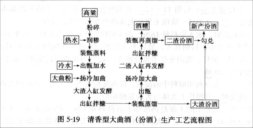 这种酿酒方式出产白酒,会经历多次入料,发酵,取酒