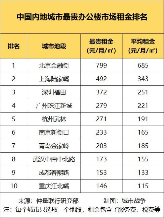 中國城市最能賺錢的10個超級地段北京寫字樓租金遙遙領先