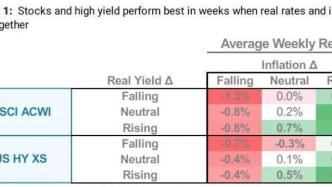 华尔街投行：当利率和通胀预期同时上升会发生什么？