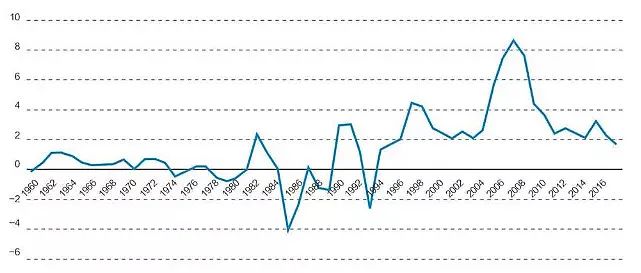 GDP出口重要吗_世界4强42年出口总额 GDP比例(3)