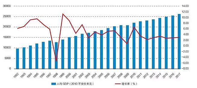 1992年gdp(2)