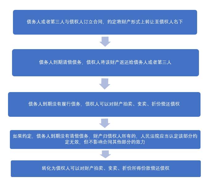 由此可知，只要符合财产形式上已经转移至债权人名下，那么无论如何约定