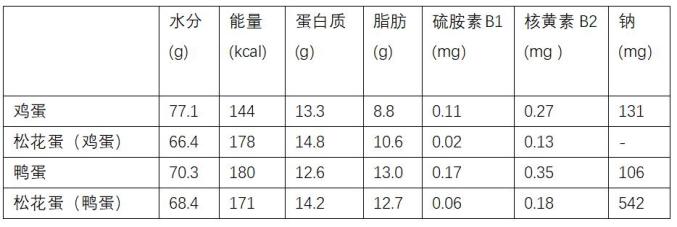 彻底火了经常吃皮蛋会铅中毒和鸡蛋鸭蛋相比哪个营养价值更高真相是