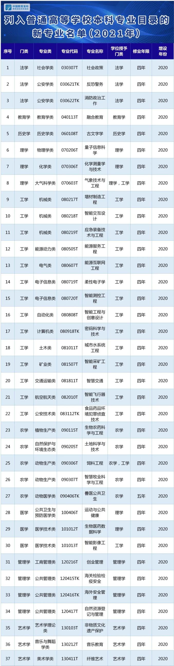 2021年本科新专业名单出炉佳木斯电脑学校!我省9所本科高校新增23个专业