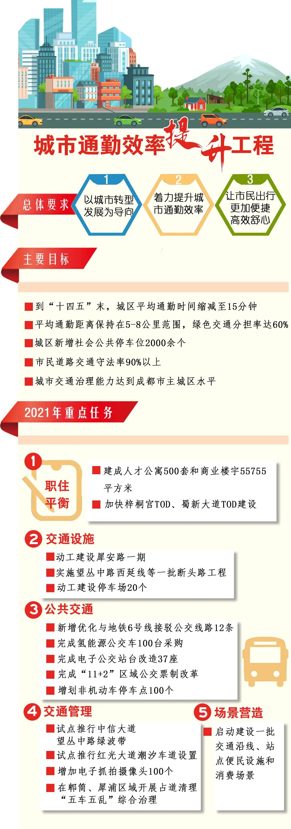 到 十四五 末 郫都城区平均通勤时间只花15分钟