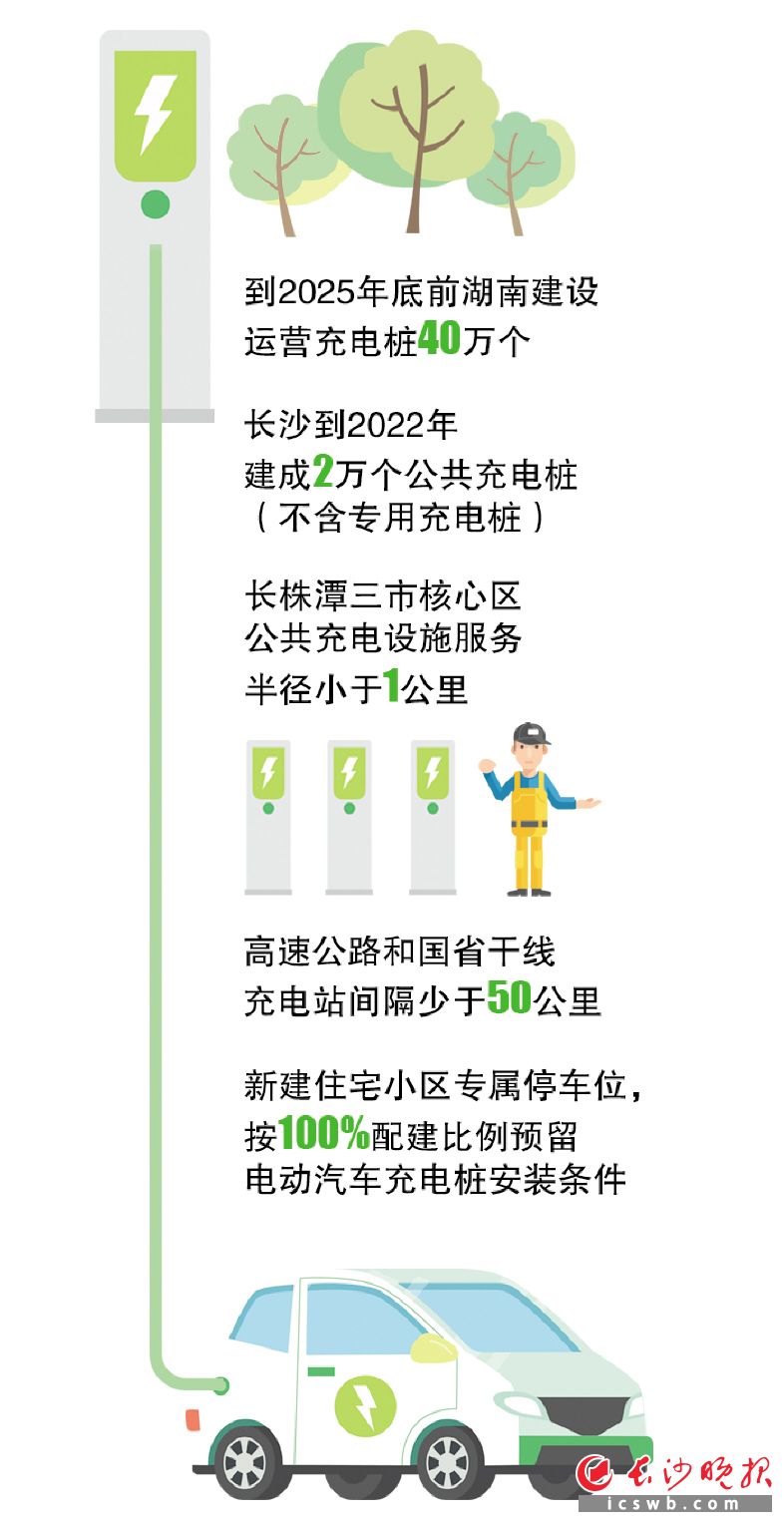 长沙到2022年将建成2万个公共充电桩