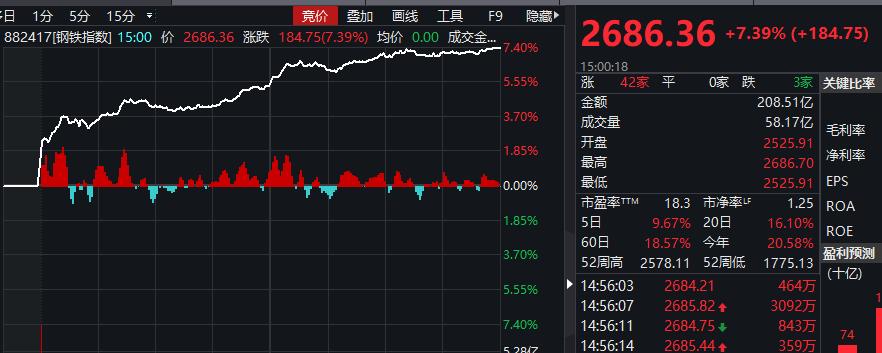 板塊龍頭寶鋼股份大漲超9%,個股出現漲停潮.