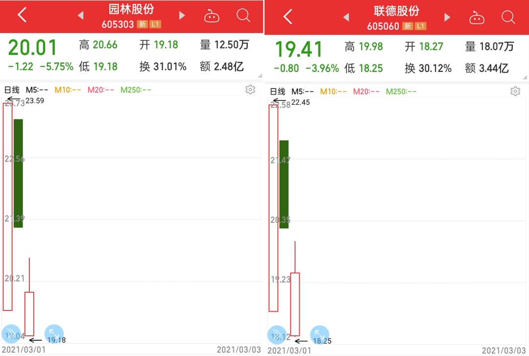 以3月1日上市的联德股份(605060,园林股份(605303)为例,在上市的第2