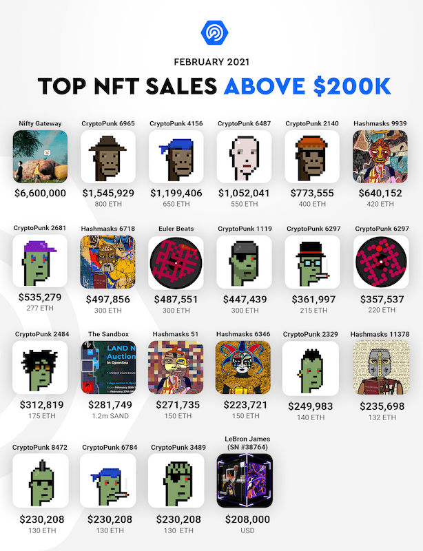 dappradar报告 nft现 二月惊奇