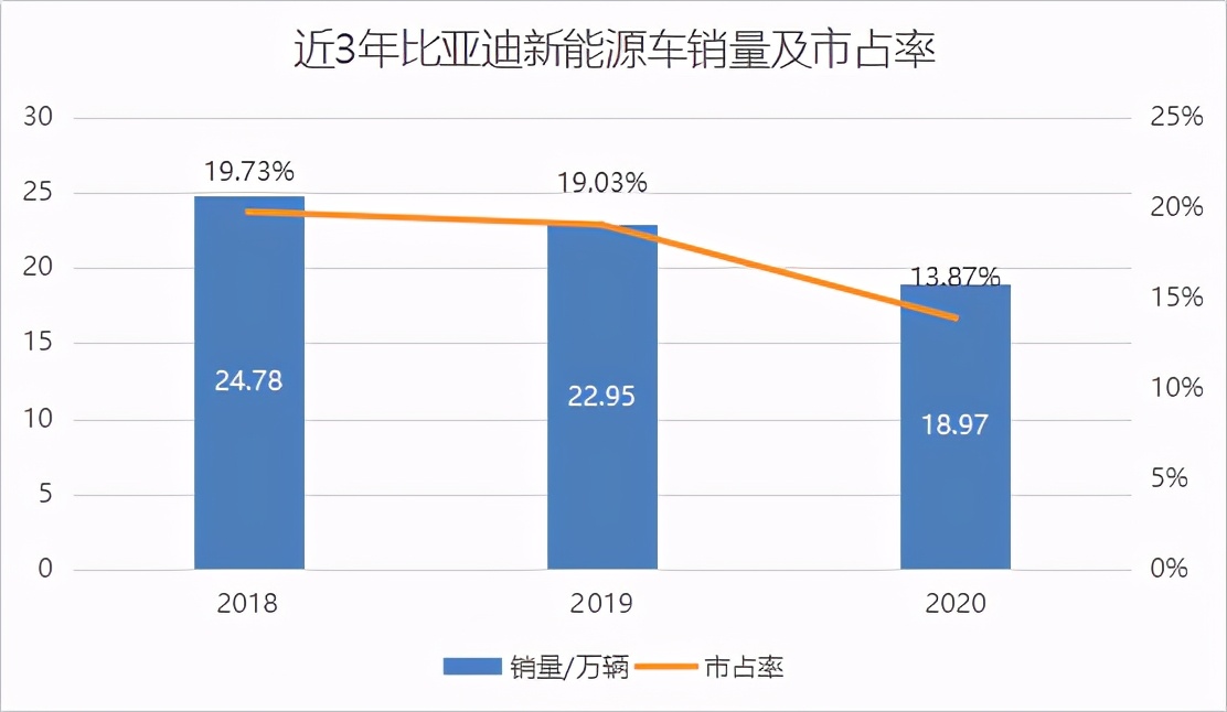 153倍市夢率的比亞迪如何撐起6000億市值