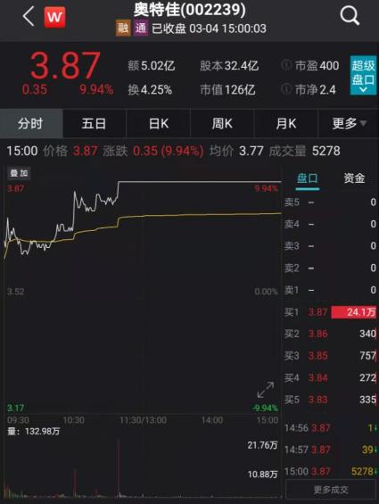 公募一哥"王亚伟,最近出手参与了汽车空调压缩机龙头公司奥特佳的定增