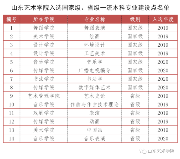 山東藝術學院5個專業獲批一流本科專業建設點新增2個本科專業