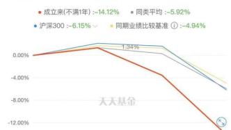 牛年最慘基金：12日虧18%，“請(qǐng)求投資者再給一些時(shí)間”