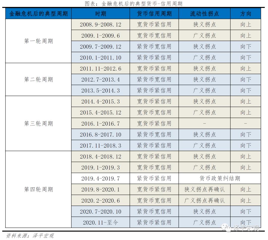 潮水退去：四次流动性拐点的影响及启示