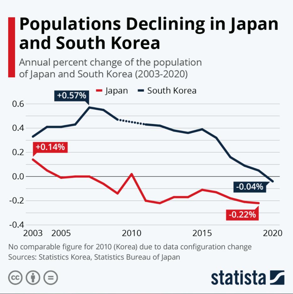 韩国人口危机 生育低谷或使其成为首个消失的国家 湃客 澎湃新闻 The Paper
