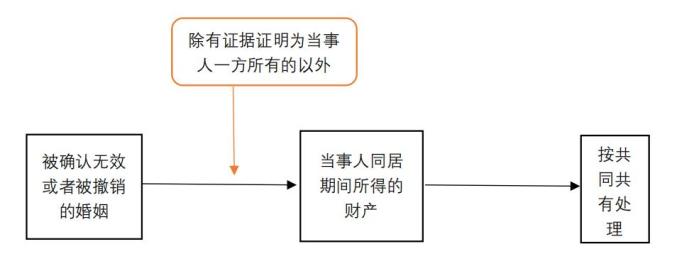 的财产，除有证据证明为当事人一方所有的以外，按共同共有处理。导读：