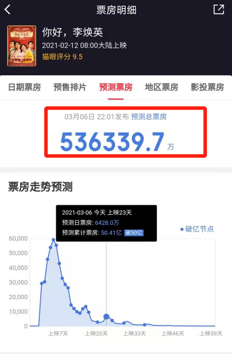 彻底炸了！刚刚，“李焕英”票房破50亿，超哪吒成影史第二！贾玲发声，沈腾：你想让我们哭到啥时候是个…