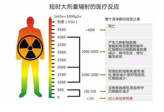 國家標準規定,所有電離輻射工作場所及放射源