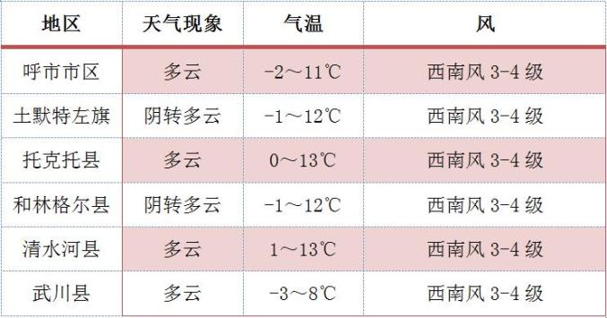 气温回升！天气转暖！呼和浩特未来几天气温升至……