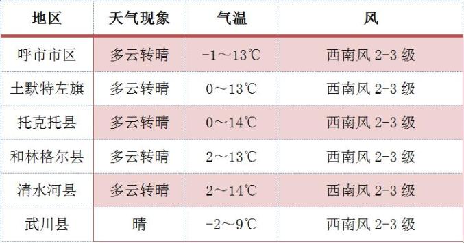 气温回升！天气转暖！呼和浩特未来几天气温升至……