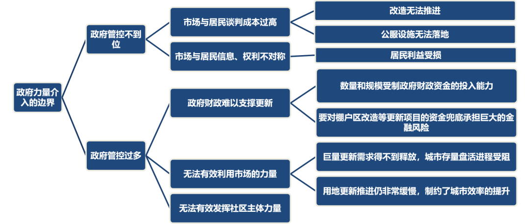 政府管控的边界难以把握
