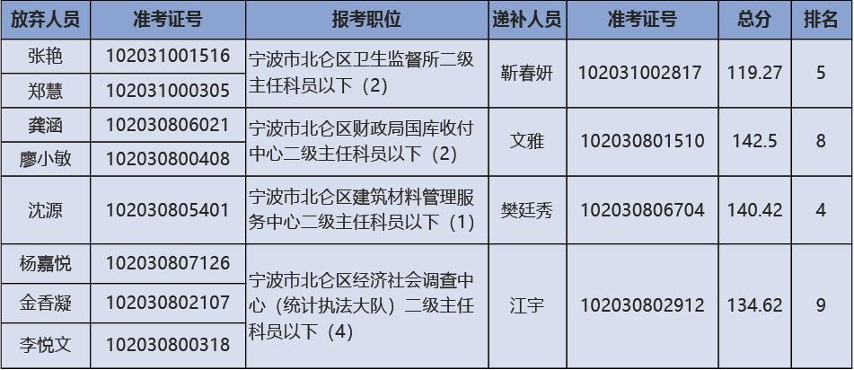 2021年北仑人口多少_2021年北仑区海晨业余艺术团工作人员(四)招聘公告