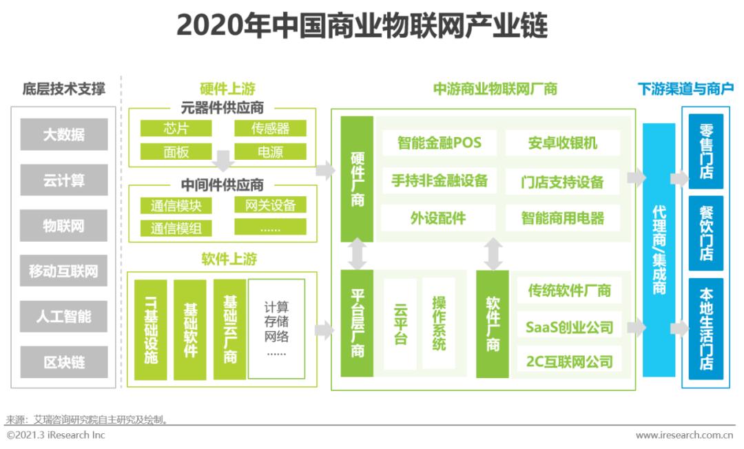 2021年中国商业物联网行业研究报告