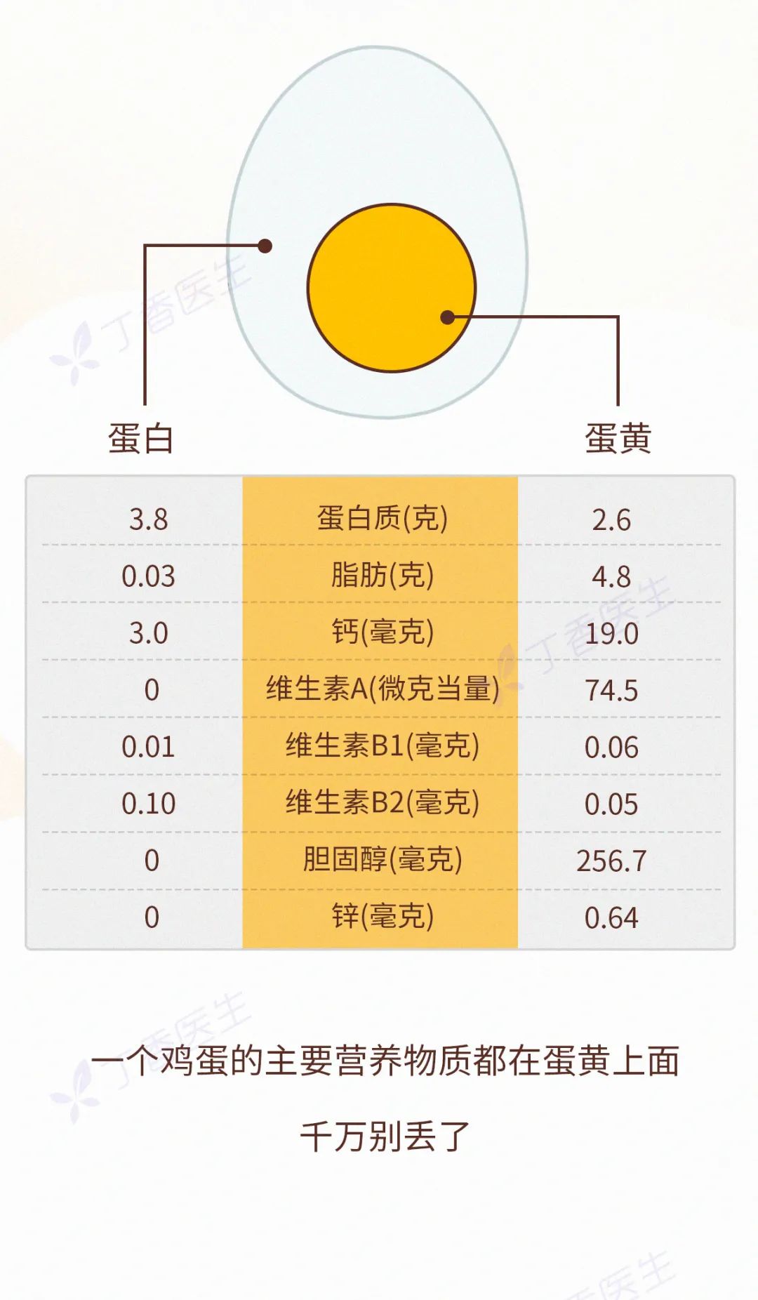 鸡蛋最营养的部分可能被你丢掉了