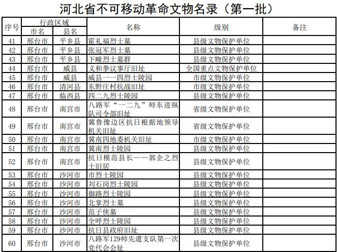 威县2处不可移动革命文物入围!首批河北省革命文物名录公布