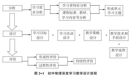 什么是初中物理深度学习的教学设计