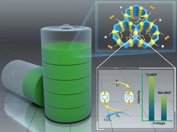 南开大学卜显和课题组通过将氧化还原活性四嗪部分嵌入多孔mof中来