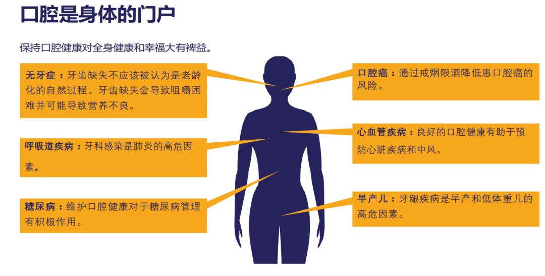 真相:和其他常見疾病一樣,口腔疾病的預防,早期發現和治療對於阻止對