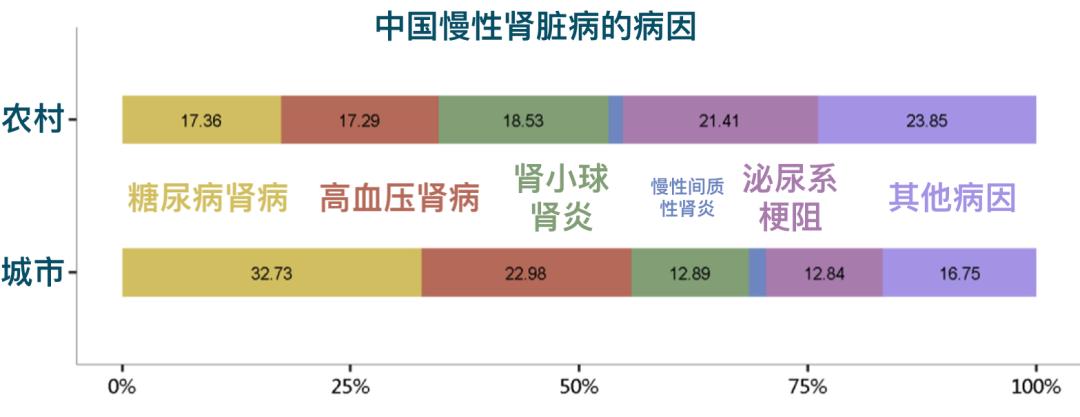 慢性肾脏病发病率图片