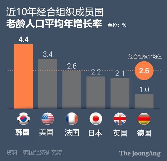 4,韩国将成为经合组织成员国最"老"的国家.