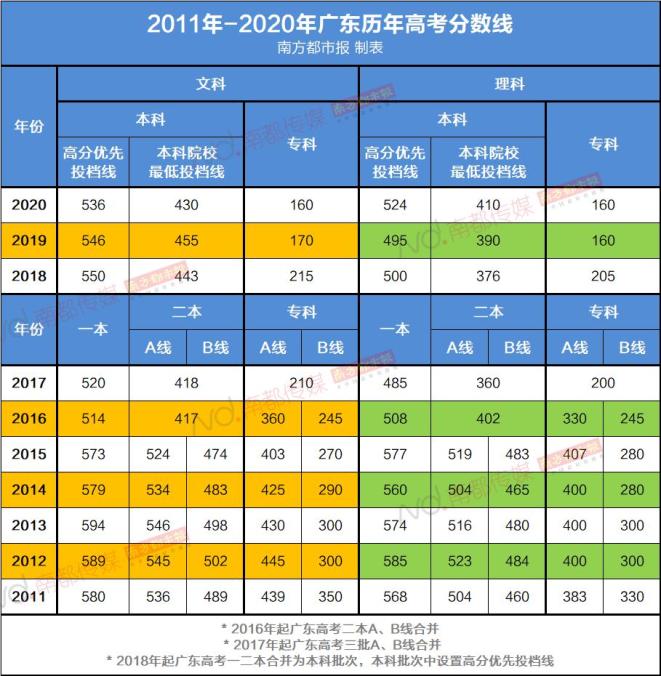 广东高考分数线今年有变化，建议尽可能选择服从调剂