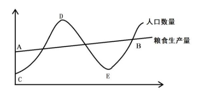 人口模型马尔萨斯_马尔萨斯相关图片(3)